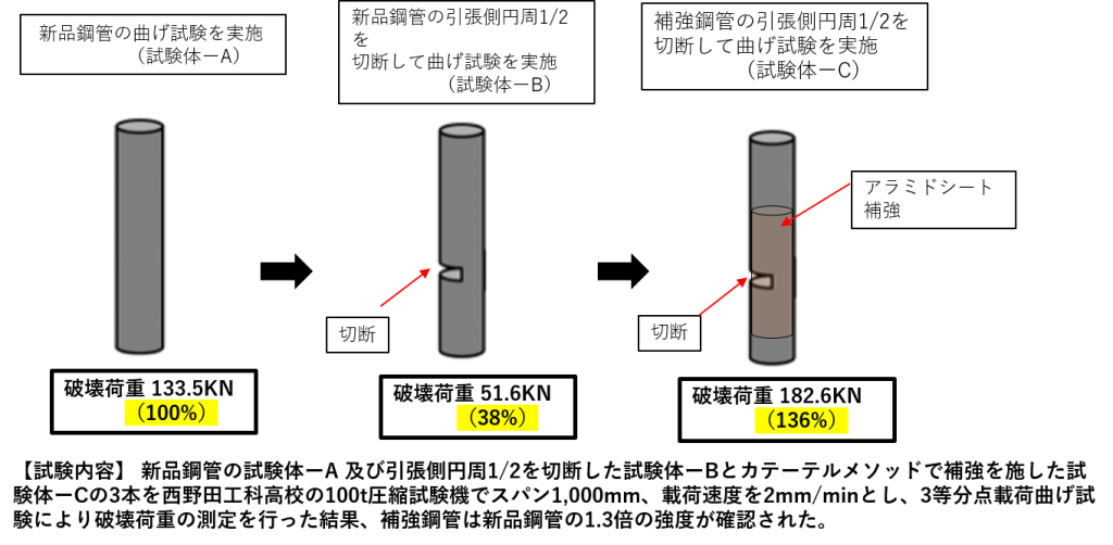 Frpシップ工法 照明灯ポール等の鋼管柱の補修工法 トッププランニングjapan